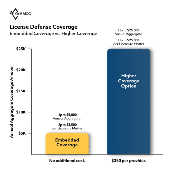 KAMMCO Embedded License Defense Coverage vs. Higher Limits Coverage